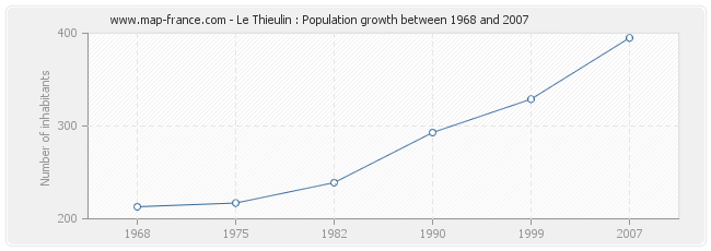Population Le Thieulin